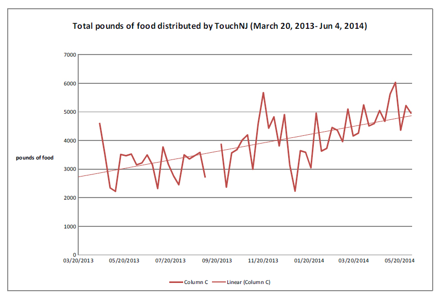 TotalPoundsofFoodMarch-Jun2014